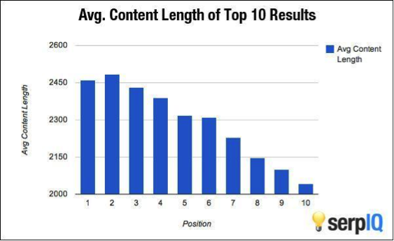 Avg. Content Length of Top 10 Results