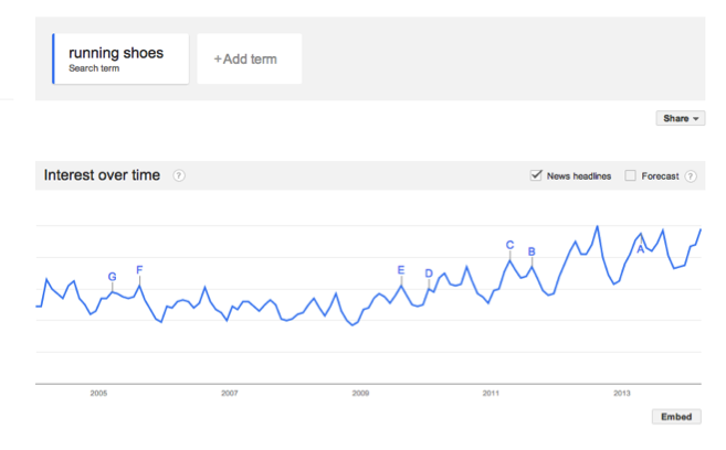 Google Trends Running Shoes