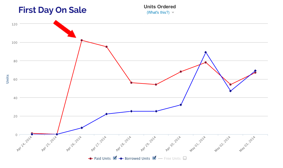 Sales Distribution by Day Week One