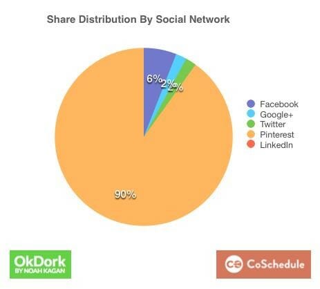 Share Distribution By Network