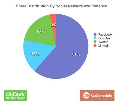 Share Distribution By Social Network w/o Pinterest