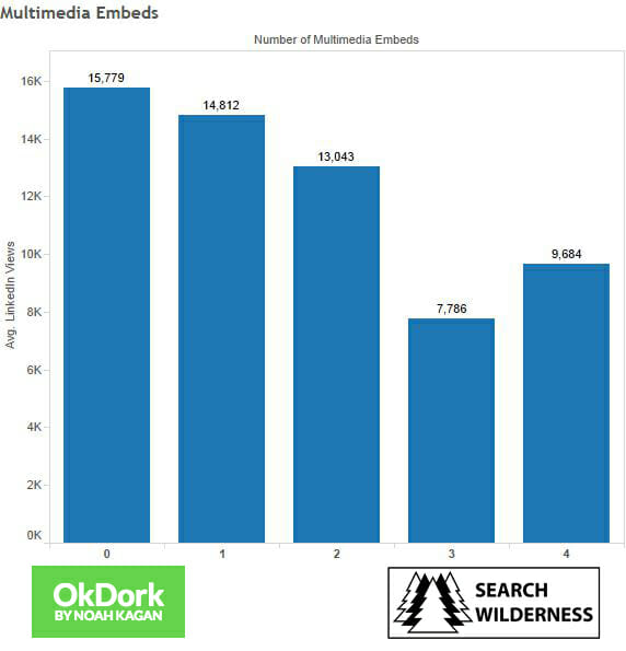 number of multimedia embeds to include in linkedin posts