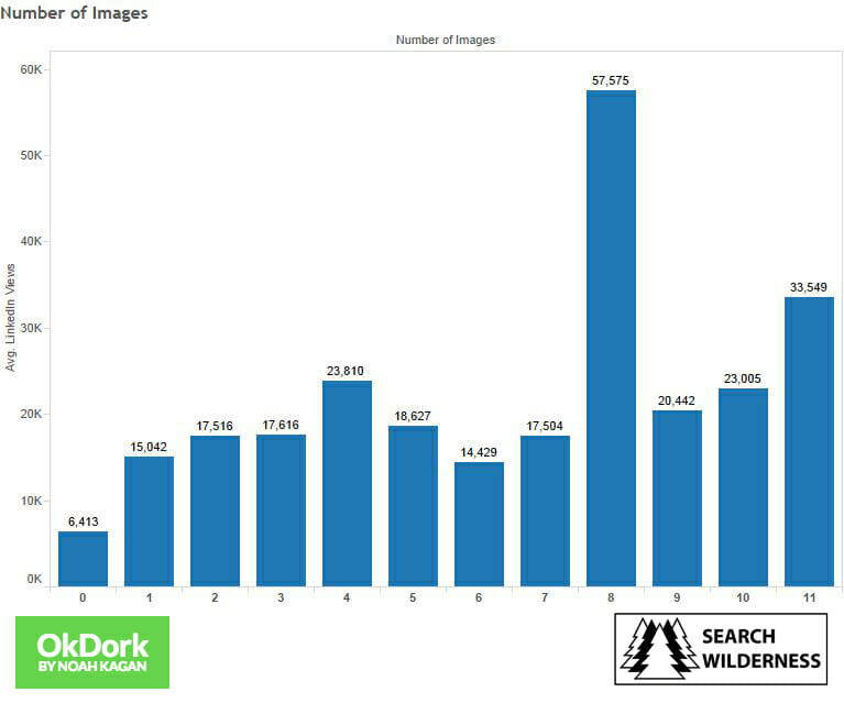 number of images in linkedin publishing posts