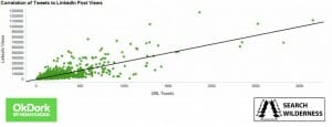 correlation between tweets and linkedin post views