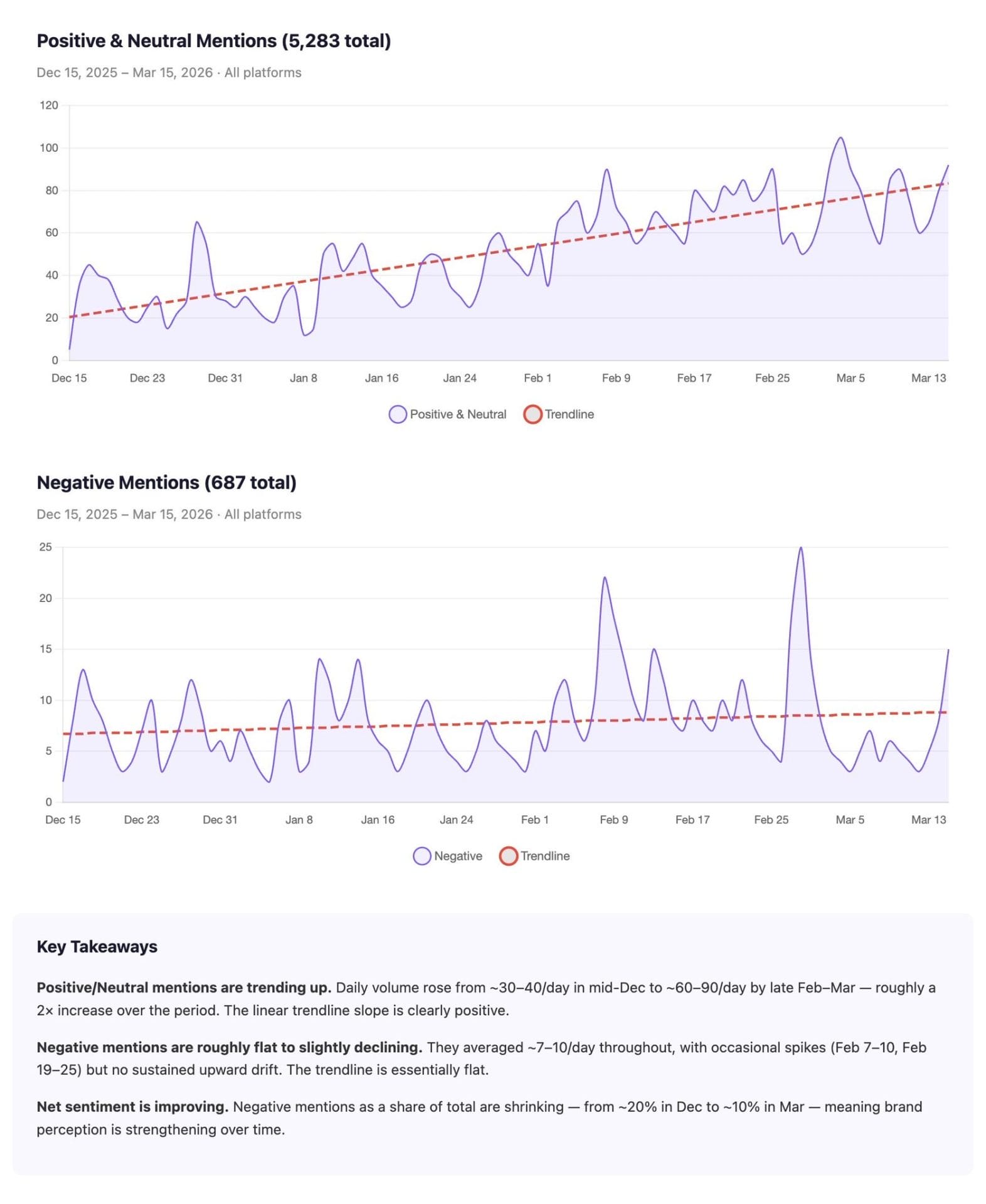 AppSumo brand sentiment trend